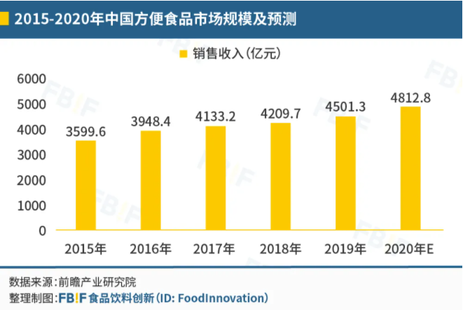 方便速食加盟